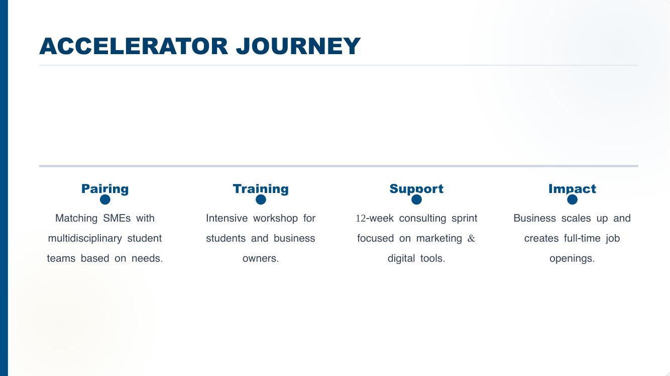 Pitch deck slide: the four-step accelerator journey