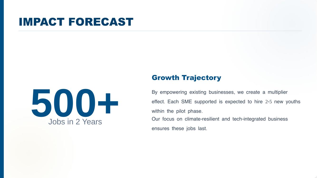 Pitch deck slide: impact forecast of 500+ jobs
